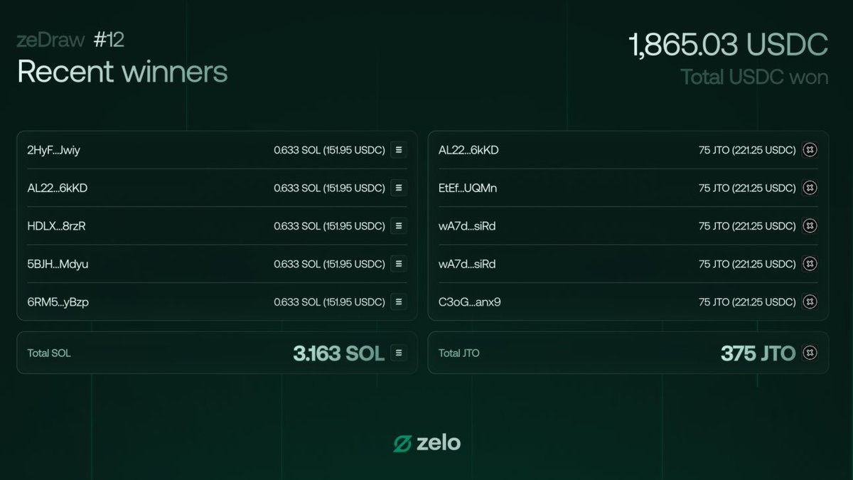 zeDraw #12. ⚡️

A total of $1,865.03 has been distributed.

Winners are stacking $SOL &amp; $JTO. 🙌🏻

Try Zelo now: zelofi.io
