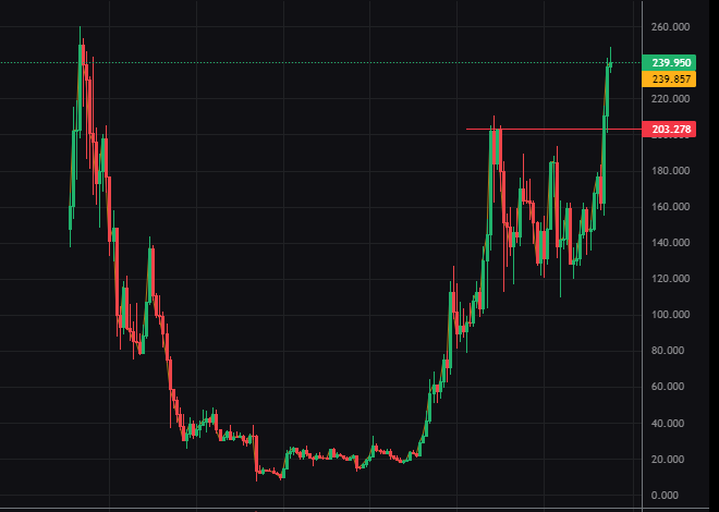 IvanLaz84's tweet photo. SOLANA @solana 
is totally perfection i posted a cup few days ago an then happened...breakout, retest at 202$ then after 210$ a skyrocket to almost 250$...a new ATH is near

🚀🚀🚀

https://t.co/8Oybqhyxyj https://t.co/iEf09CiEsv