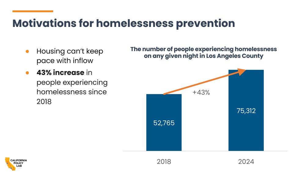 Harvard JCHS (@harvard_jchs) on Twitter photo Live now: There has been a 43% increase in #homelessness in Los Angeles since 2018. The <a href="/CAPolicyLab/">California Policy Lab</a> model seeks to identify those at high-risk of becoming homeless and connect them with programs and resources.
jchs.harvard.edu/calendar/using⦠Live now: There has been a 43% increase in #homelessness in Los Angeles since 2018. The <a href="/CAPolicyLab/">California Policy Lab</a> model seeks to identify those at high-risk of becoming homeless and connect them with programs and resources.
jchs.harvard.edu/calendar/usingā¦