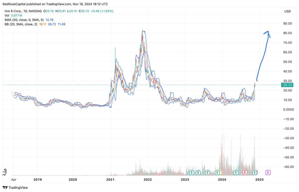 Beardanomics's tweet photo. $HUT april expiry options and november 25 options from $12 out of the money was the best trade. https://t.co/1kZRGmB3T2