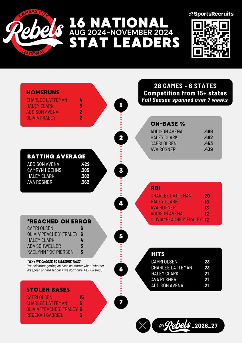 Chris Olsen (@rebelsolsen) on Twitter photo FALL OFFENSIVE STATS INCOMING, BUT FIRST... In Kansas City, many teams have to deal with a lot of adversity and coach(ing) up players. More specifically, watching other teams have seven pitchers to your one. This fall was that way for us. Shout out to <a href="/adaschweller/">Ada Schweller</a> and (this FALL OFFENSIVE STATS INCOMING, BUT FIRST... In Kansas City, many teams have to deal with a lot of adversity and coach(ing) up players. More specifically, watching other teams have seven pitchers to your one. This fall was that way for us. Shout out to <a href="/adaschweller/">Ada Schweller</a> and (this