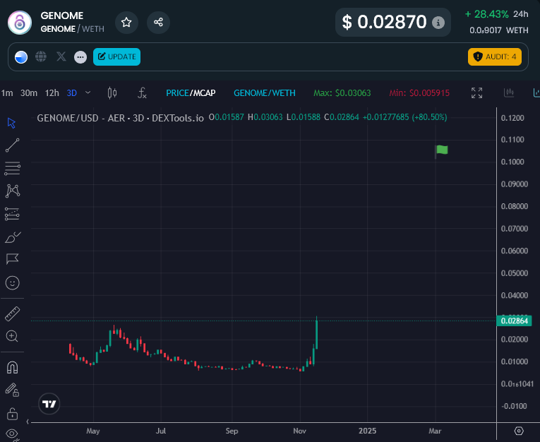 Good to see $GENOME, formerly $GENE get some deserved recognition. Been holding this for well over a year.

Remember <a href="/binance/">Binance</a> has already recognised them and now we have <a href="/VitalikButerin/">vitalik.eth</a> &amp; <a href="/coinbase/">Coinbase 🛡️</a> &amp; <a href="/cz_binance/">CZ 🔶 BNB</a> all actively pushing the important of #DeSci - <a href="/GenomesDAO/">Genomes.io 🧬 Genomes.eth</a> is an