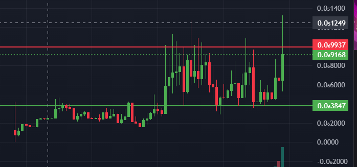 IvanLaz84's tweet photo. PEBBLE @Crazy_Pebble 
i noticed this coin some days ago following a whale...i see a nice green chart...don't know what to expect but is pushing  0.000001$...just wait

@dexscreener https://t.co/6THD8bI2Cq