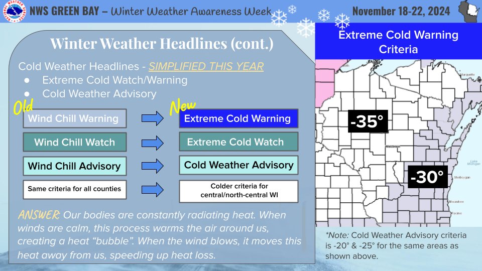 NWSGreenBay's tweet photo. 🌬️Cold weather headlines will now be made by assessing the wind chill (with wind) & the actual temp (without wind), based on whichever is coldest. Also note, different parts of WI have different thresholds for cold weather headlines (see map).
#WinterWeatherAwarenessWeek
#wiwx https://t.co/P6Ow9nrFqK