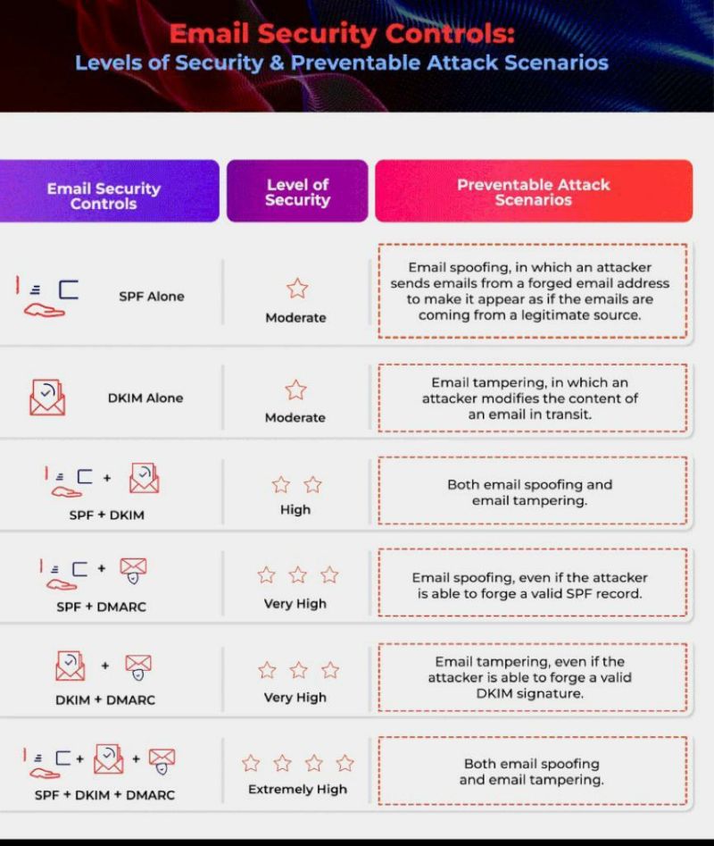 hackinarticles's tweet image. Email Security Controls

#infosec #cybersecurity #cybersecuritytips #pentesting #redteam #informationsecurity #CyberSec #networking #networksecurity #infosecurity #cyberattacks #security #linux #cybersecurityawareness #bugbounty #bugbountytips