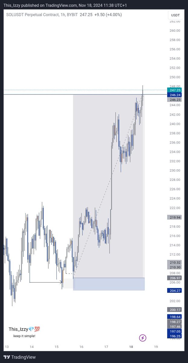 This__Izzy's tweet image. Wish y&apos;all a profitable week ahead 🥂
#SOL
#Keep_It_Simple
#culture