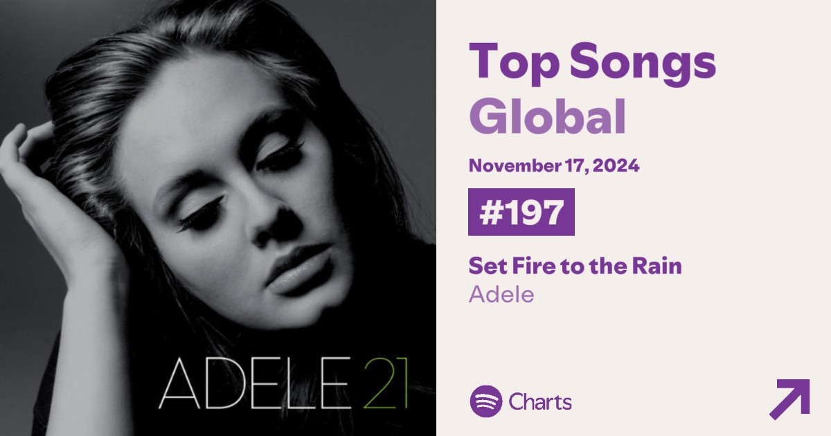 chart_adele's tweet image. Spotify Daily Top Songs 🌎 11/18

#175 (+2) Easy On Me — 1,232,361

#197 (RE) Set Fire to the Rain — 1,169,839