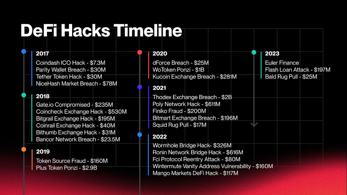Fraud in DeFi? AI’s got your back. 👊 

With $1.1B stolen in 2023, AI’s ability to spot anomalies and block fraudulent transactions in real-time is changing the game. Uniswap’s already on it—now Kava AI's stepping up to push it even further.

Learn more: bit.ly/3Z5BqTb