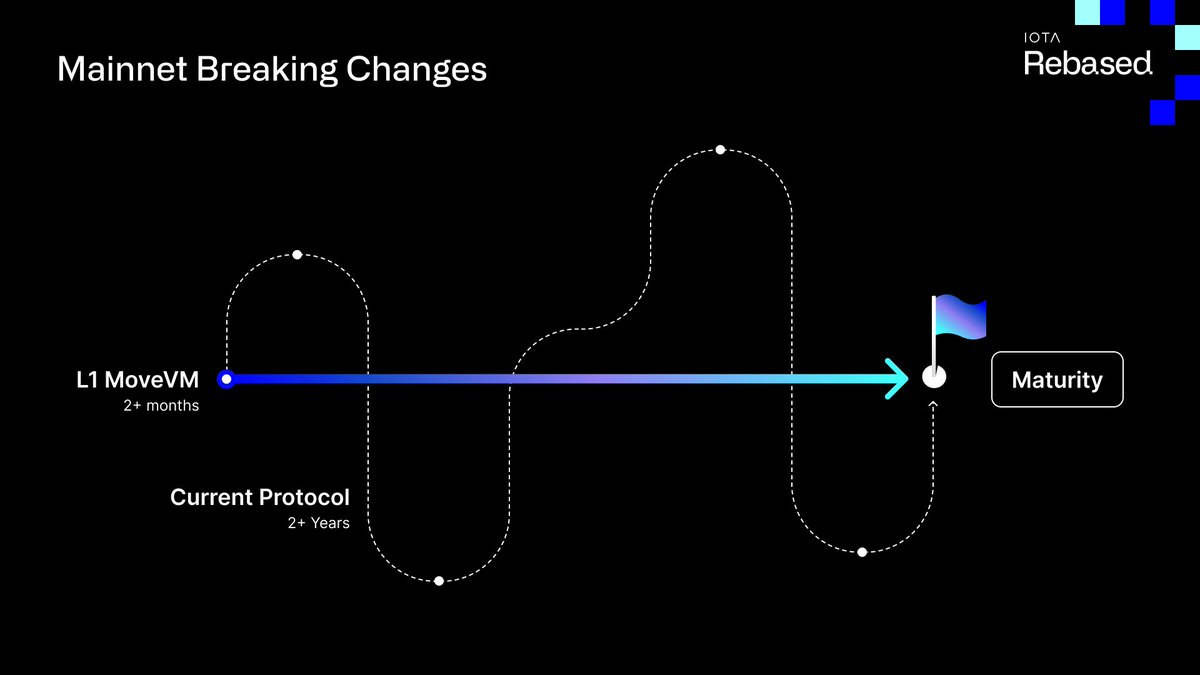 iota's tweet image. 📈 To accelerate our adoption efforts, we created the #IOTA Rebased protocol. Two years ago we decided to adopt the #MoveVM from Sui for IOTA due to the similarities in architecture, design goals, and the underlying parallelized DAG ledger 🔀.

Instead of adapting IOTA 2.0 with…