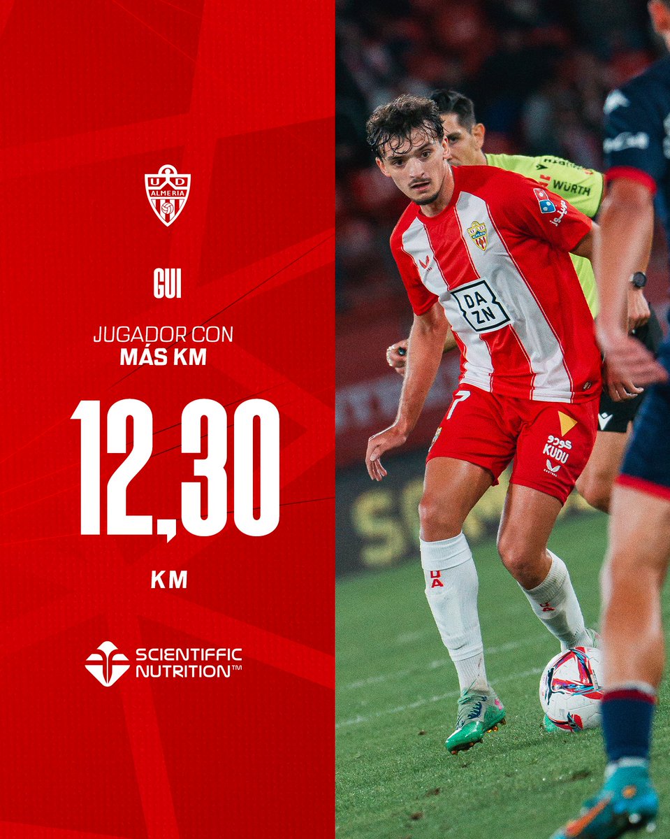U_D_Almeria's tweet photo. 📈 Datos ofrecidos por @Scientiffic_  | @gui10____ fue el futbolista que más distancia acumuló con 12'03 kilómetros recorridos en el #AlmeríaDépor 

Además, Luis Suárez alcanzó una velocidad máxima de 34'8 km/h https://t.co/3LML0l9596