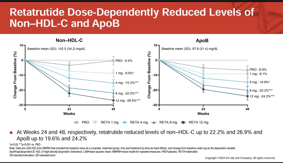 rn_flex's tweet photo. @BNordestgaard The Triumph Outcomes trials with retatrutide will be a good test of this, 5 year trial looking at cardiac and renal outcomes. It lowers ApoB, TRL-C, ApoC3, ANGPTL3/8, VLDL, LDL, triglycerides, and non HDL-C. https://t.co/vthav3pZYC