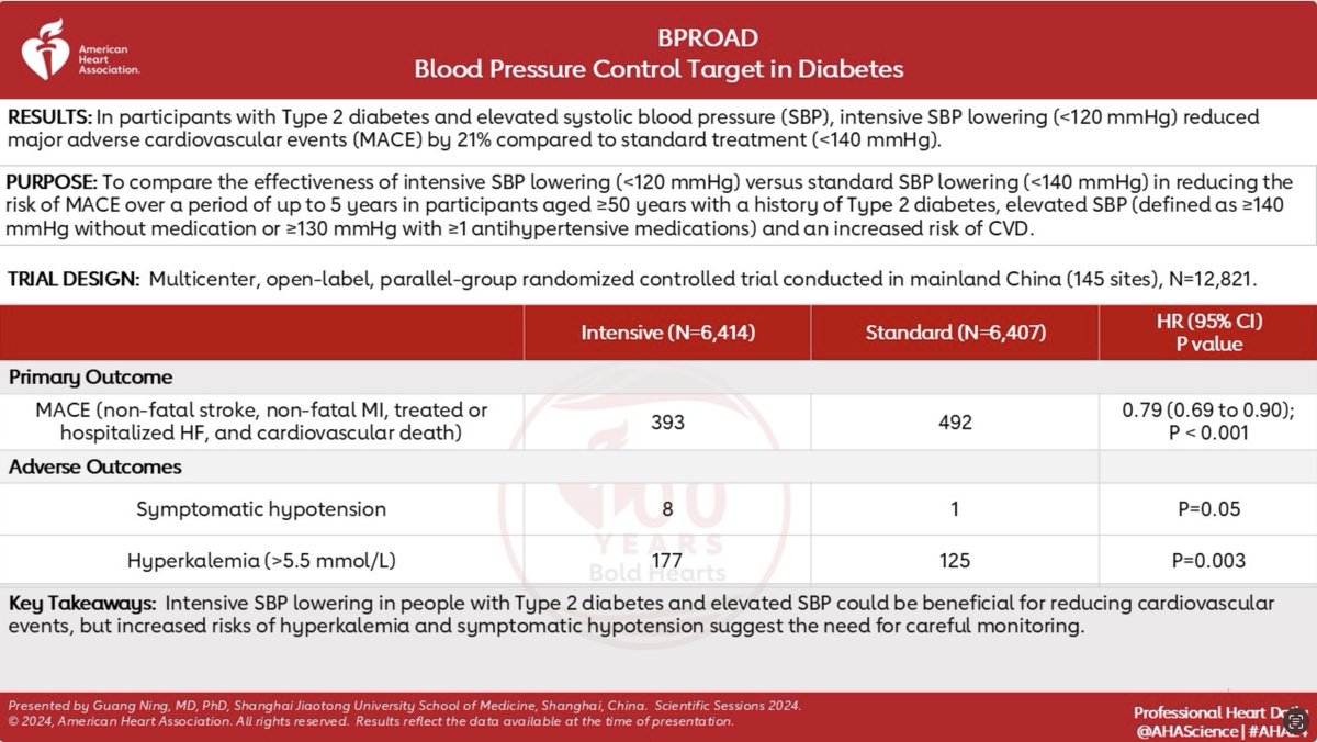 Dr. Laxmi Mehta (@drlaxmimehta) on Twitter photo Intensive SBP lowering in people with Type 2 diabetes and elevated SBP could be beneficial for reducing cardiovascular events, but increased risks of hyperkalemia and symptomatic hypotension suggest the need for careful monitoring. #AHA24 <a href="/AHAScience/">AHA Science</a> Intensive SBP lowering in people with Type 2 diabetes and elevated SBP could be beneficial for reducing cardiovascular events, but increased risks of hyperkalemia and symptomatic hypotension suggest the need for careful monitoring. #AHA24 <a href="/AHAScience/">AHA Science</a>