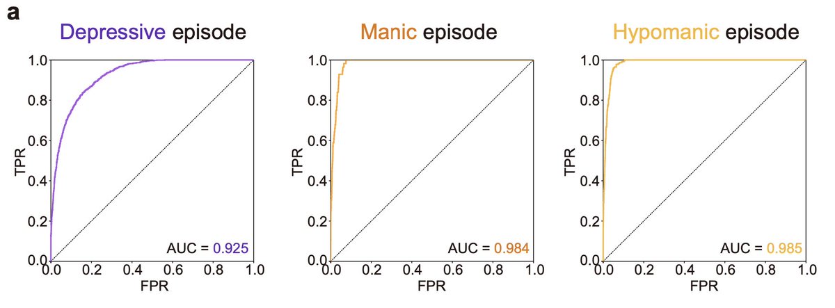 Can sleep data from wearables accurately predict mood episodes in depression and bipolar disorder? 🤔 Yes—with math models and AI! 🕰️ Delayed and Advanced circadian phase lead to depression and mania, respectively. #MentalHealth #DigitalMedicine 
doi.org/10.1038/s41746…