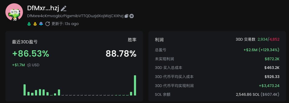 sol_jingou's tweet photo. 这个巨鲸，他在短短一个月内就赚了超过 $2.4M！

本周胜率 89.29%，利润为 +$402.1K：

-$BUCK： $3.1K → $129.1K （+4023.7%）
-$MATL： $8.5K → $80.5K （+939.3%）
-$QNN： $2.3K → $18K （+772.9%）

他的钱包：DfMxre4cKmvogbLrPigxmibVTTQDuzjdXojWzjCXXhzj

监控，��析，交易，都可以使用gmgn
https://t.co/7IiWGiXnLv

我的频道
https://t.co/0lhXSHCdUo

保存并喜欢这篇文章，以便我将来可以分享更多钱包！