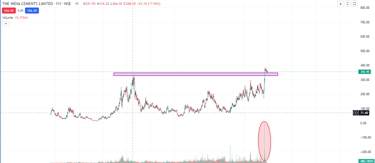 pawankrishna007's tweet photo. #Indiacement

#stockmarketnews #sharemarket #Multibagger #BreakoutStocks #worldwar3 #WorldWarIII #Moscow #Russia https://t.co/UH9iawlmXE