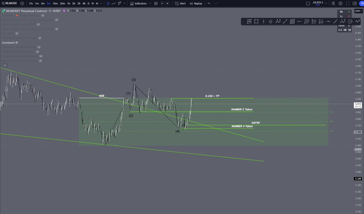 jsucrypto's tweet image. Same Setup Every Day +350$
$NEAR 15min

#SBS + #MoneyMaker 

@StoicTA @DiogenesTrades
