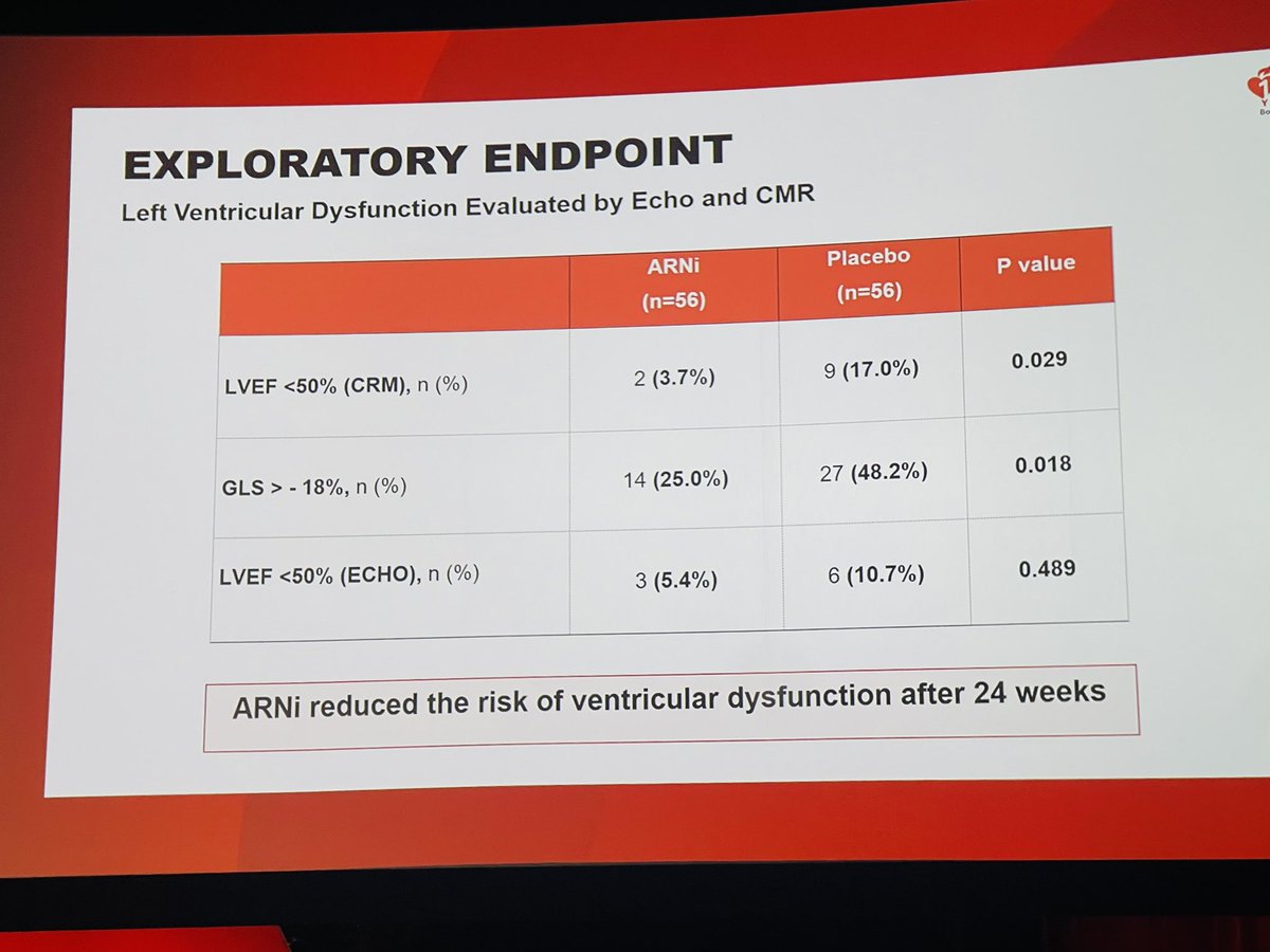 Syed Saad Mahmood, MD🫀 (@saadmahmoodmd) on Twitter photo Very interesting findings from the SARAH #CardioOnc trial on use of #Entresto in pts work Troponin elevation iso cardiotoxic chemo.
<a href="/ICOSociety/">International Cardio-Oncology Society</a> #AHA2024 Very interesting findings from the SARAH #CardioOnc trial on use of #Entresto in pts work Troponin elevation iso cardiotoxic chemo.
<a href="/ICOSociety/">International Cardio-Oncology Society</a> #AHA2024