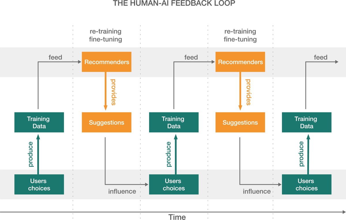 CEU Department of Network & Data Science (@dnds_ceu) on Twitter photo Human-AI Coevolution, co-authored by Prof. <a href="/janos_kertesz/">Janos Kertesz</a>, has been published in Artificial Intelligence. 🧠🤖 Explore how humans & AI shape each other through feedback loops, driving complex societal outcomes. Read here: bit.ly/3AMVNuY
#AI #ComplexityScience Human-AI Coevolution, co-authored by Prof. <a href="/janos_kertesz/">Janos Kertesz</a>, has been published in Artificial Intelligence. 🧠🤖 Explore how humans & AI shape each other through feedback loops, driving complex societal outcomes. Read here: bit.ly/3AMVNuY
#AI #ComplexityScience