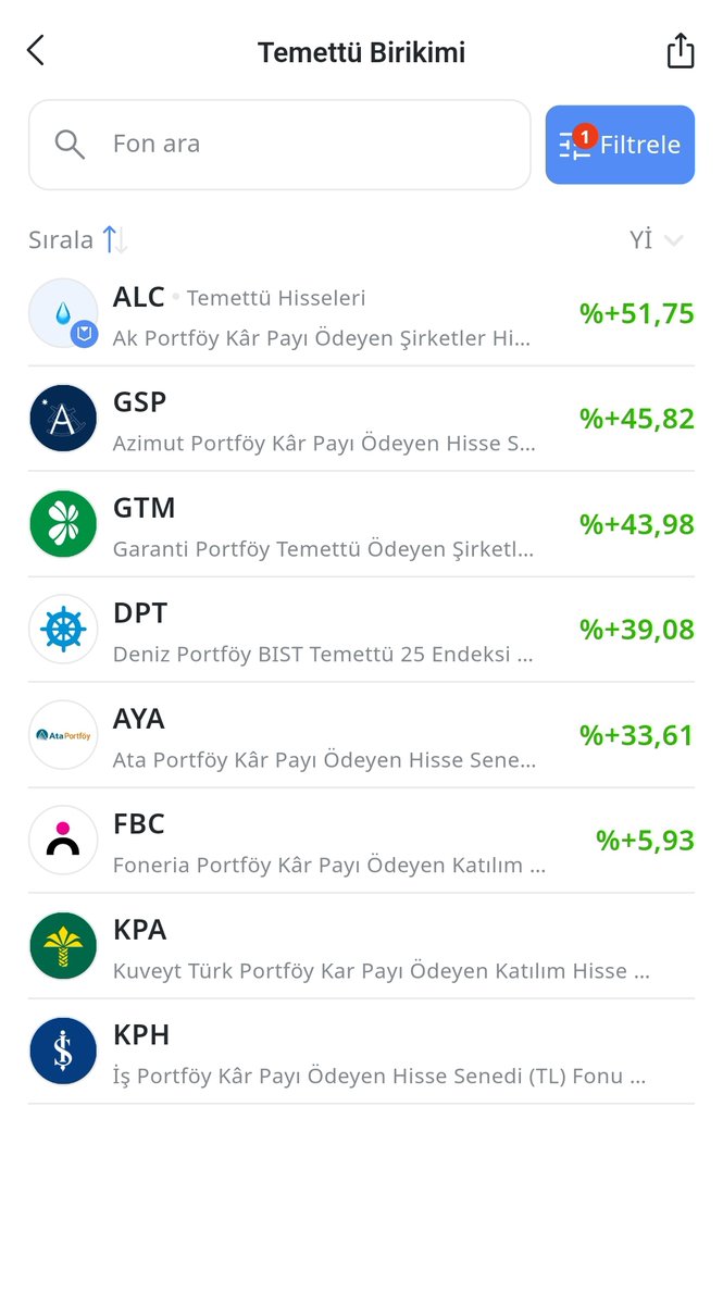 FonRehberi's tweet image. 💫 Temettü endekslerine yatırım yapan fonlar arasında yılbaşından itibaren getiri lideri AK PORTFÖY KAR PAYI ÖDEYEN ŞİRKETLER HİSSE SENEDİ #ALC oldu.

⭐️Fonun yılbaşından itibaren getirisi %51,75 oldu ve yılbaşından itibaren tüm karşılaştırma ölçütlerinin (altın, Bist 100, Bist…