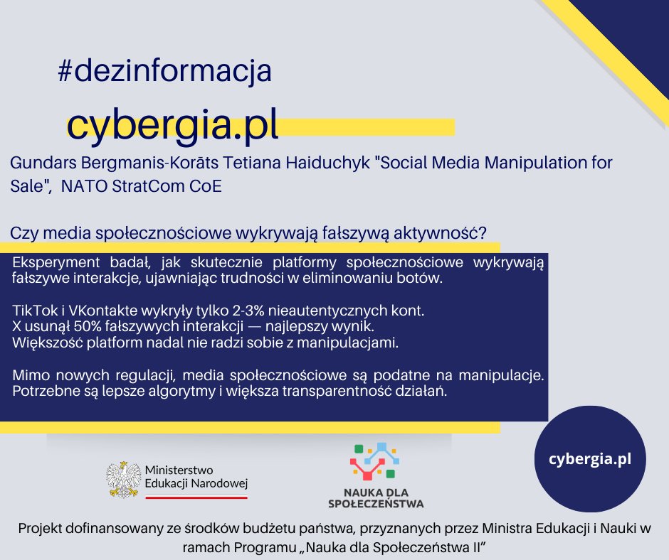 Raport NATO StratCom COE pokazuje, że większość platform (Facebook, Instagram, TikTok) nadal nie radzi sobie z wykrywaniem fałszywych interakcji. 📷
przeczytaj raport: stratcomcoe.org/publications/s…
#NATO  #Bezpieczeństwo #Dezinformacja
projekt Cybergia.pl <a href="/MEN_GOVPL/">Ministerstwo Edukacji Narodowej</a>