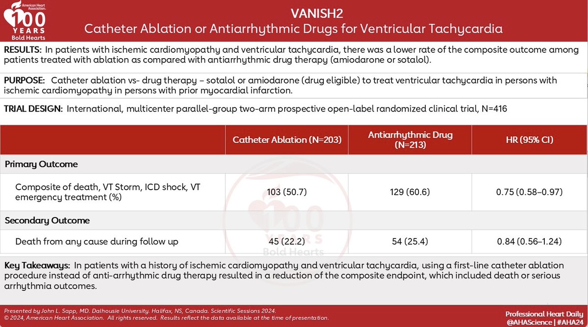 Dr. Laxmi Mehta (@drlaxmimehta) on Twitter photo In pts with a history of ischemic cardiomyopathy & ventricular tachycardia, using a first-line catheter ablation procedure instead of anti-arrhythmic drug therapy resulted in reduction of composite endpoint, which included death or serious arrhythmia outcomes. #AHA24 <a href="/AHAScience/">AHA Science</a> In pts with a history of ischemic cardiomyopathy & ventricular tachycardia, using a first-line catheter ablation procedure instead of anti-arrhythmic drug therapy resulted in reduction of composite endpoint, which included death or serious arrhythmia outcomes. #AHA24 <a href="/AHAScience/">AHA Science</a>