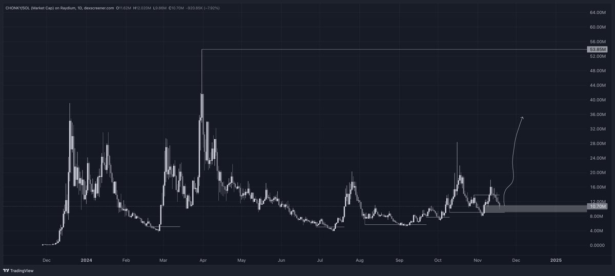 Let's see how strong the $CHONKY community is 
<a href="/chonkycom/">CHONKY</a>