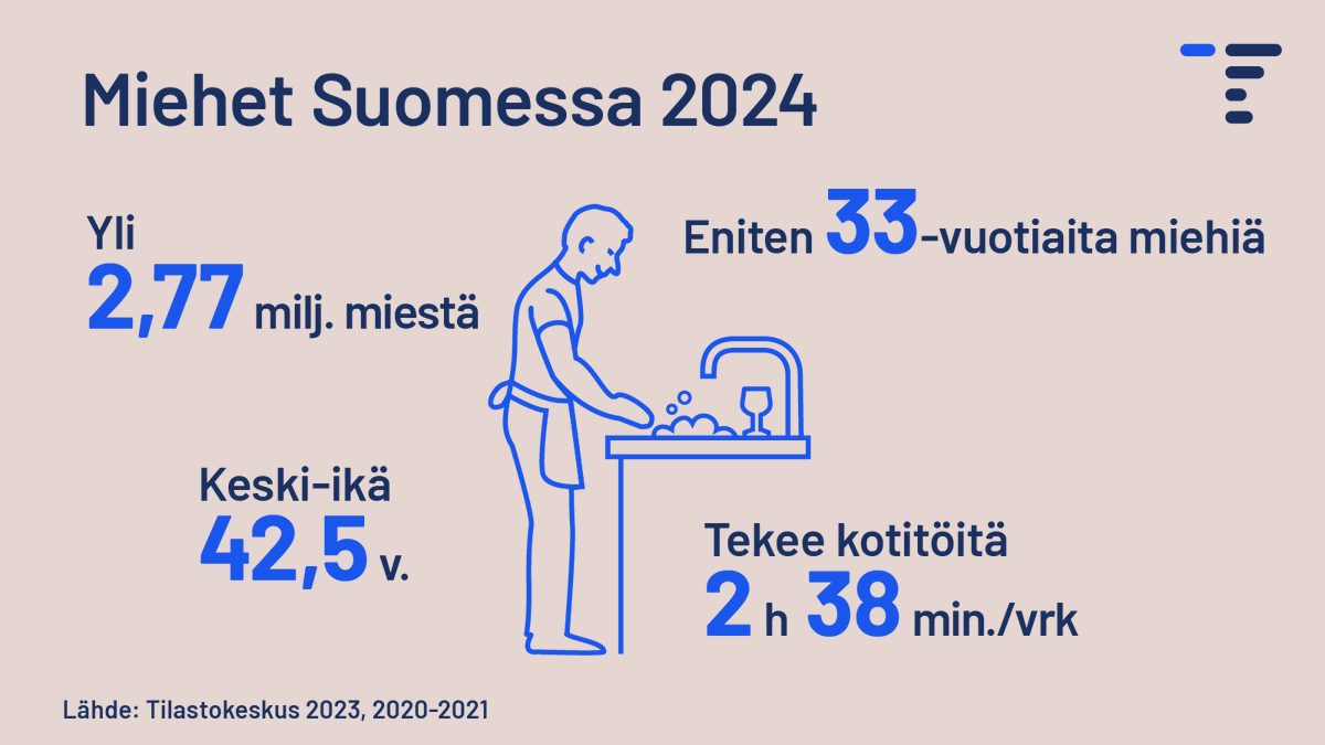 Miehet – tänään on juhlan aika. 🥳❤️ Suomessa on yli 2,77 miljoonaa miestä. Miesten yleisin ensimmäinen etunimi on Juha ja keskipituus 177 cm. Miehet viihtyvät ulkona, netissä ja kotitöissä. Lue jättikoosteemme ja tutustu Suomen miehiin: stat.fi/tup/poimintoja… #miestenpäivä