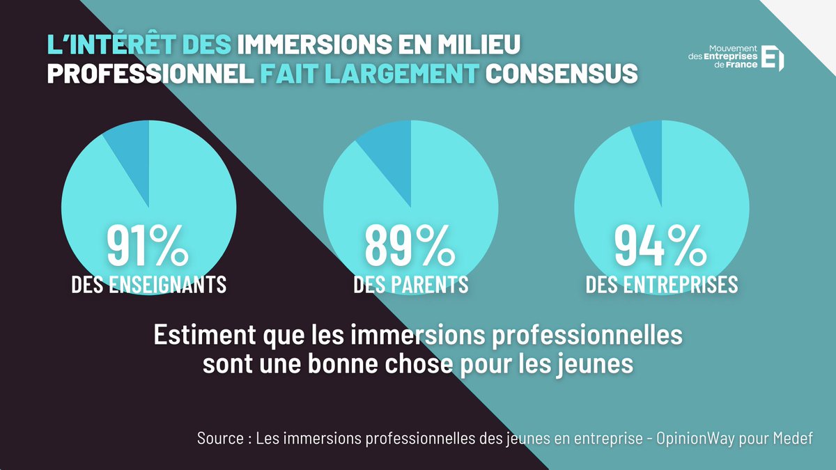 #SemaineEcoleEntreprise | Etude : 𝐈𝐦𝐦𝐞𝐫𝐬𝐢𝐨𝐧𝐬 𝐝𝐞𝐬 𝐣𝐞𝐮𝐧𝐞𝐬 𝐞𝐧 𝐞𝐧𝐭𝐫𝐞𝐩𝐫𝐢𝐬𝐞
➡️ L’intérêt des immersions en milieu professionnel fait largement consensus.

En savoir plus : urlr.me/S63pd