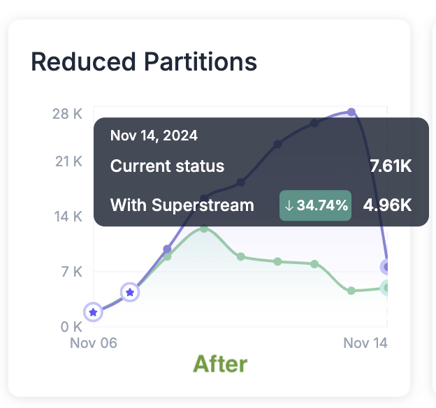 Can't scale down your MSK cluster due to too many partitions? I know 😔
But Superstream can! By carerfully and automatically identifing inactive topics, Superstream can greatly reduce your partition count.