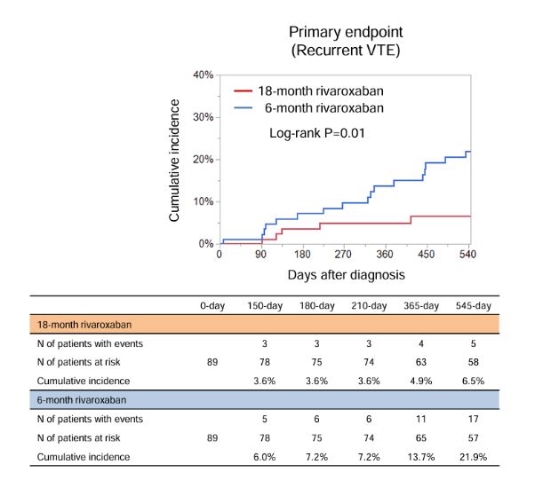 #CircAHA24 PE Trial: Longer anticoagulation therapy (rivaroxaban for 18 months) had a benefit in patients with cancer and acute low-risk pulmonary embolism compared to shorter 6-month treatment. <a href="/saipon_yuji/">Yuji Nishimoto</a> <a href="/GunmaUnivNKoita/">小板橋紀通 Nori Koitabashi</a> ahajrnls.org/3UYD9Hz