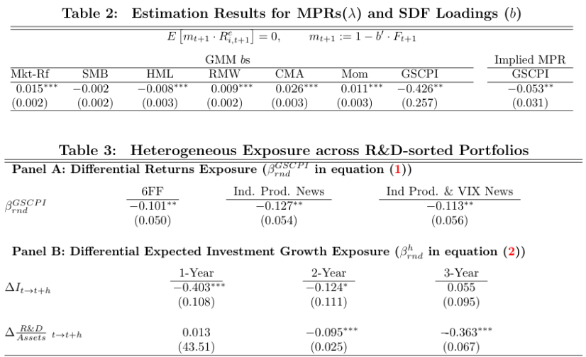 MCroce_MacroFin's tweet photo. #SupplyChainShocks are priced and are more disruptive for innovation-intensive firms 👇
We reproduce these facts in a novel DSGE model. A #SupplyChainBlockchain could produce large growth benefits. Joint work with #Boldrini #Nguyen #Parfenove & #Tebaldi.
https://t.co/YrJF4wFUNt https://t.co/V4hRsEfERi