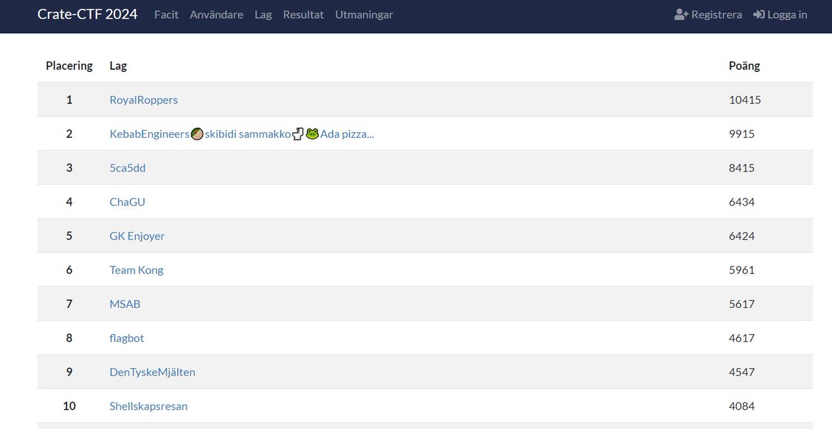 Stort grattis till alla deltagare i RoyalRoppers som tog hem segern i årets #Crate-CTF! Årets tvåa blev KebabEngineers et al och trea kom 5ca5dd. Missade du tävlingen kan du titta igen här: ow.ly/kM8i50U94CX #cybersäkerhet #CTF