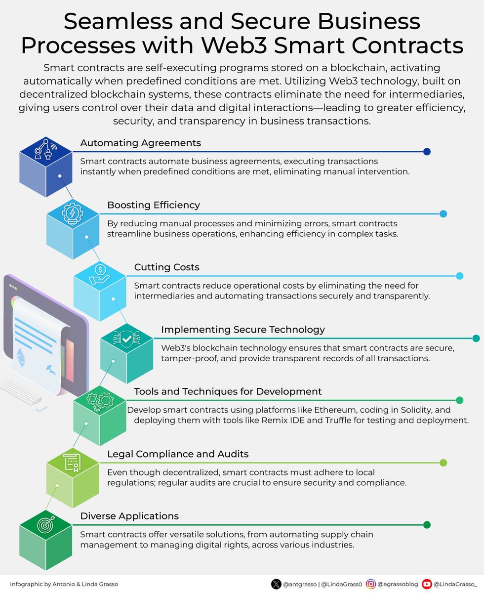 LindaGrass0's tweet photo. Harness the power of Web3 Smart Contracts to revolutionize your business operations. These self-executing contracts operate on decentralized blockchain systems, automating transactions and agreements when predefined conditions are met.

#SmartContracts #Web3 #Blockchain https://t.co/GHWAtS9jmz