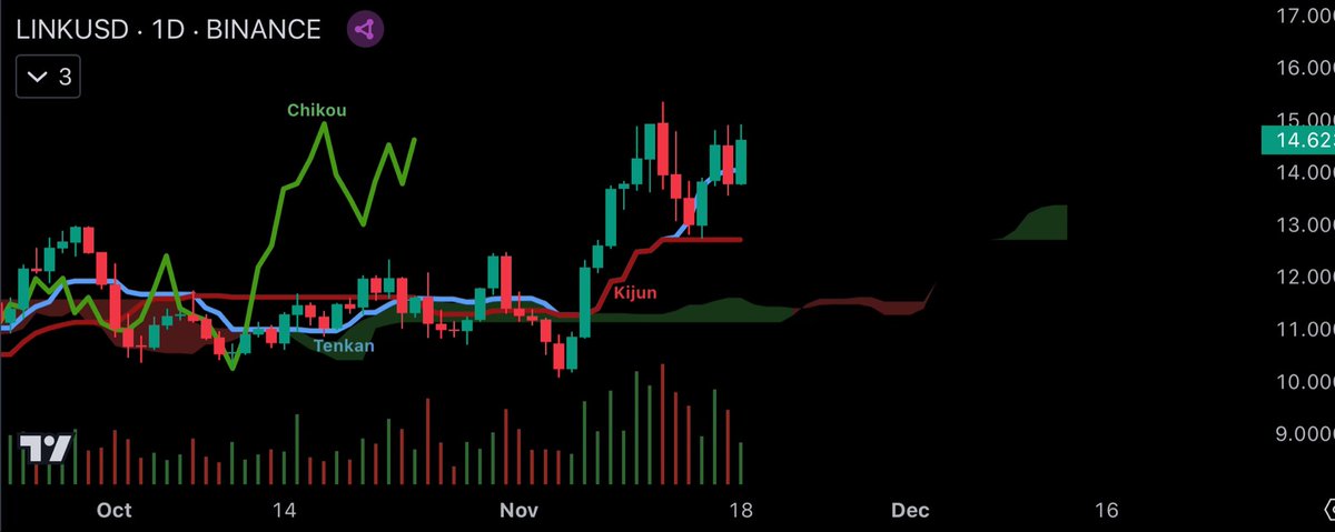 #Chainlink looking extra spicy 🌶️

Reasons to feel that heat 🔥
- Price above T, K, and cloud 🧙‍♂️
- Chikou in clear blue sky 🤖
- $LINK above 50/200 Day 🤘
- 50/200 Day sloping ⬆️
- Crypto Mcap > $3T 💸
- Volume 📈
- Rising tides lift all boats ⛵️
- A new uptrend is born 👶