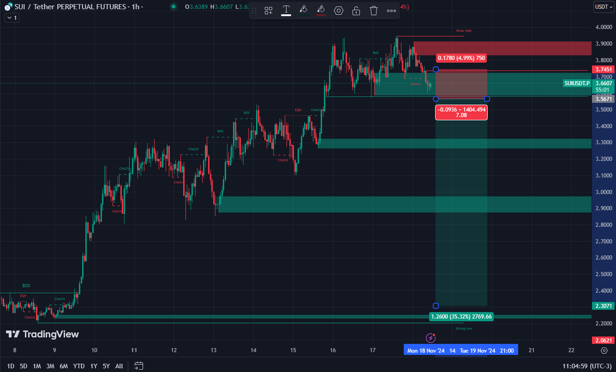 analisescripto's tweet photo. #90 #SUIUSDT
#SELLSTOP: 3.5671
#STOP: 3.7451 ( - 4,99% )
#ALVO6: 2.3071 ( + 35,32% )
#bitcoin #bitcoins #suiusdt #Altcoins https://t.co/9v3drRQrSY