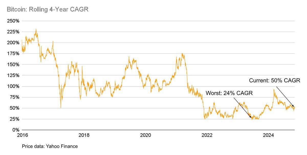 The worst 4-year CAGR for bitcoin is 24%.

Insane.

(h/t <a href="/thepowerfulHRV/">Mark Harvey</a>)