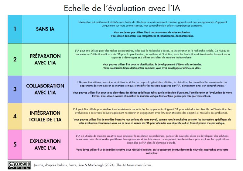 🤖 L'échelle d'évaluation avec l'IA aide les enseignants à intégrer l'IA générative dans les évaluations d'apprentissage et propose différents niveaux d'usage, de son exclusion totale à son utilisation créative pour résoudre des tâches complexes 
buff.ly/3zHYfTb
@Sophiae