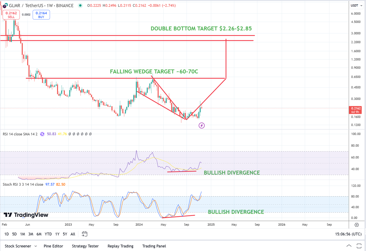 Crypto_Guerrila's tweet photo. $GLMR still on track on the macro bigger picture timeframe, towards 60-70c first, then a double bottom breakout target to $2.26-$2.85.

If we can get to $2.26-$2.85 before June 2025, then we could be looking at $5+ Targets by December 2025, assuming a typical 4 year cycle. https://t.co/iauJO8SbOz