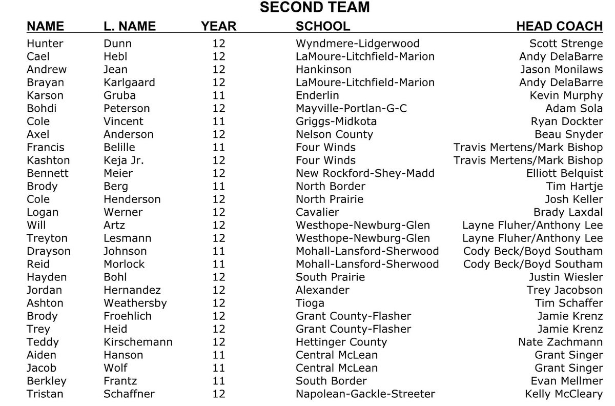 North Dakota 9-Man All-State Team as voted on by the 9-man head coaches with the North Dakota High School Coaches Association. 
Walker Braaten, Senior Athlete of the Year. 
Elliott Belquist, Coach of the Year. 
#NDpreps