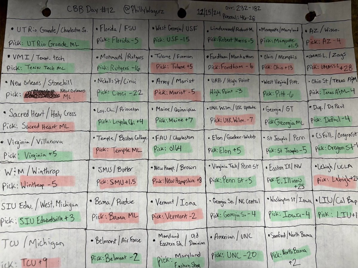 PhillyWagerz's tweet photo. Had a busy weekend. Never posted results or made any prediction sheets sat/sun. 

But here is the results: 30-17 (95% spreads)

Overall Predictions: 262-199 

If you want today’s sheet get this tweet to 15 likes/rts combined. If not cord only. #gamblingtwitter #cbbpicks #fanduel https://t.co/fEFYugVPs5