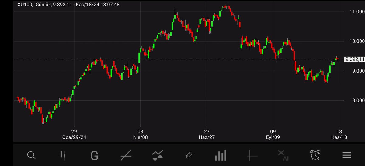 tolgakayiran's tweet image. 📌 % 0,06 oranında yükseliş ile 9395 seviyesinden kapanış gerçekleşti.
📌 9315-9445 arasında volatilite oluştu.
📌 Gün içerisinde global ve yerel çapta önemli bir haber akışı gerçekleşmedi. 
📌 Pozitif açılış yapan Borsa İstanbul açılış sonrasında 9315 seviyesine kadar ani bir…