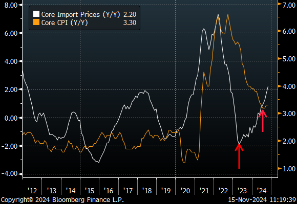 RBAdvisors's tweet image. Core Import Price #Inflation has turned up and often leads Core CPI. The base in #CoreCPI might have been put in.