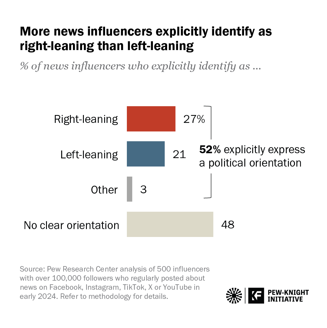 Knight Foundation (@knightfdn) on Twitter photo At Knight, we’ve been closely watching the shift in how Americans get information. The latest <a href="/pewresearch/">Pew Research Center</a> & Knight report reveals that almost 1 in 5 adults regularly get news from social media influencers. Learn more key 🗝️ findings from the report here: kf.org/3CrnwlB. At Knight, we’ve been closely watching the shift in how Americans get information. The latest <a href="/pewresearch/">Pew Research Center</a> & Knight report reveals that almost 1 in 5 adults regularly get news from social media influencers. Learn more key 🗝️ findings from the report here: kf.org/3CrnwlB.
