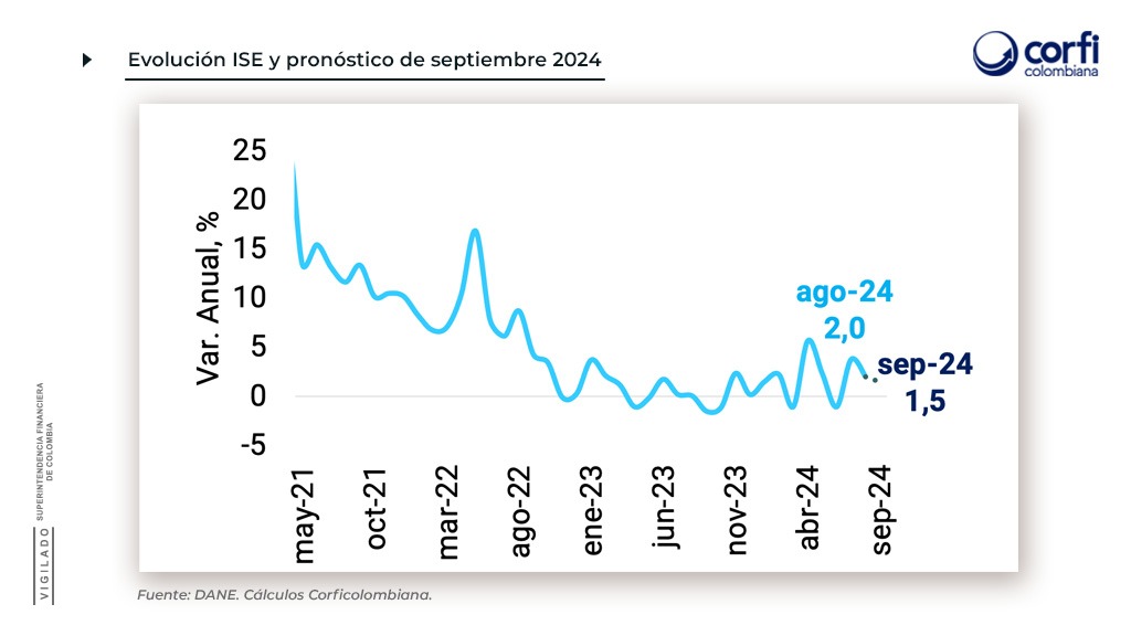 corficolombiana's tweet photo. (1/9) El @DANE_Colombia 🇨🇴 publica hoy los datos del #PIB correspondientes al tercer trimestre de 2024, junto con el Índice de Seguimiento a la Economía (#ISE) de septiembre.

Anticipamos un crecimiento anual 📈 del #PIB de 2,5% en el tercer trimestre, consistente con un crecimiento anual del 1,5% en septiembre ⬆️. Aunque estas cifras siguen siendo positivas, reflejan una ligera desaceleración ↘️ en comparación con el 2,0% registrado en el mes anterior.

🧵 Abrimos hilo 👇