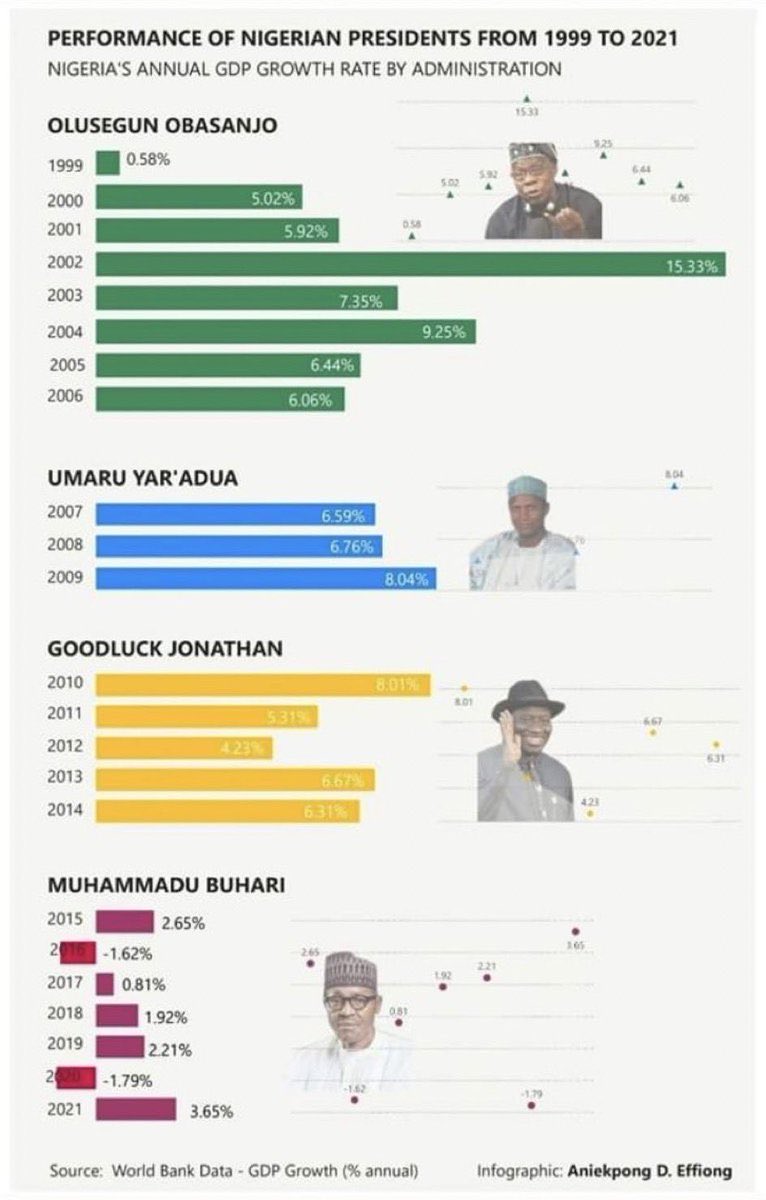 I am not saying Obasanjo is a saint, he made a lot of mistakes too but before they abuse him, tell them to beat his economic growth records