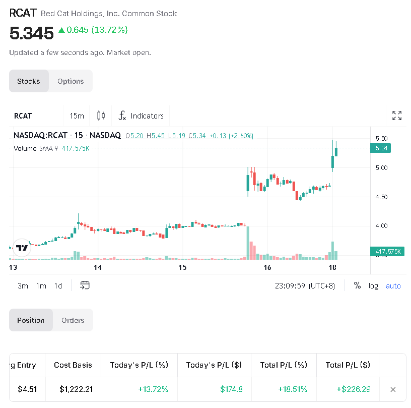 RCAT gave me some nice and quick 19% in two trading days.
early-access.sggresearch.com