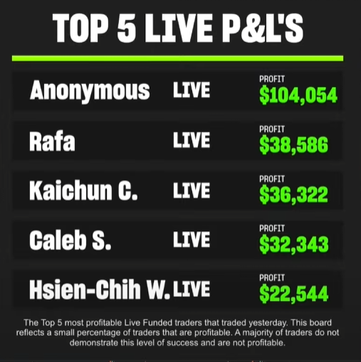 TopstepTV's tweet photo. Might be one of the biggest one day live P&L's we have ever seen! Anon with $104,054 in one day, one live account.
What is your biggest day in a live account? ⬇️
SIM is just a step to the top step, the live account!
#liveaccount #trading #markets #livepnls https://t.co/V0FHCfrHyF