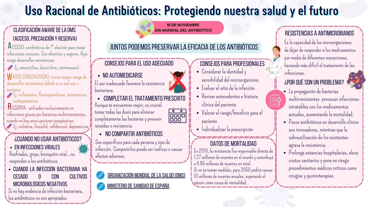 📅 Hoy, 18 de noviembre, es el Día Europeo para el Uso Prudente de los Antibióticos 💊
👉 Por eso, hemos creado esta infografía con consejos y buenas prácticas para preservar su eficacia y así proteger nuestra salud y el futuro🌍
👀 Descárgala y compártela: ayúdanos a concienciar