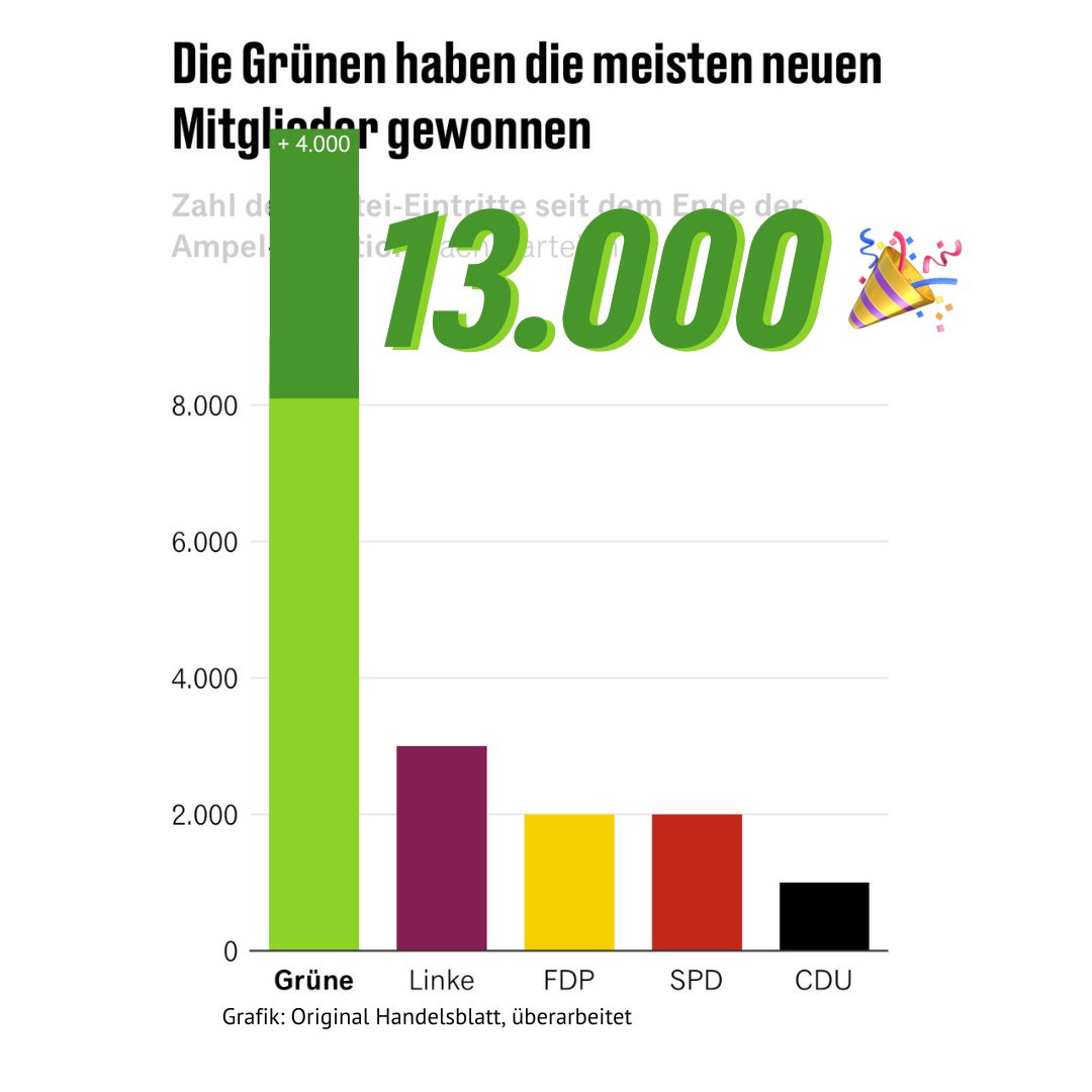 Christina-Johanne Schröder (@cj_schroeder) on Twitter photo Update: Es ist gerade mächtig was in Bewegung bei <a href="/Die_Gruenen/">BÜNDNIS 90/DIE GRÜNEN</a>
Erst 5.500, 9.000, dann 11.000 und mittlerweile 13.000 neue Mitglieder bei den Grünen.
Bald sind wir 150 Tausend!! 💚🌻
#GrünWächst #TeamRobert Update: Es ist gerade mächtig was in Bewegung bei <a href="/Die_Gruenen/">BÜNDNIS 90/DIE GRÜNEN</a>
Erst 5.500, 9.000, dann 11.000 und mittlerweile 13.000 neue Mitglieder bei den Grünen.
Bald sind wir 150 Tausend!! 💚🌻
#GrünWächst #TeamRobert