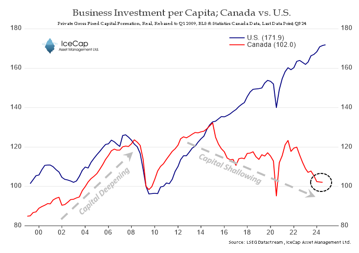 One of the reasons Canada is facing a "Productivity Emergency" (BOC's words) is because of a lack of business investment and the decline in capital intensity. 

Aka: Capital Shallowing/Dilution or when the capital per worker decreases. 

This wasn't always the case. 🧵